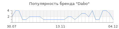 Популярность dabo