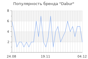 Популярность бренда dabur