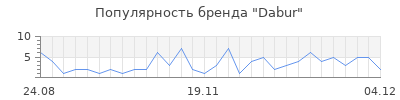 Популярность dabur