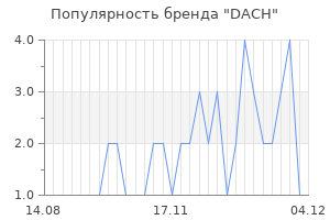 Популярность бренда dach