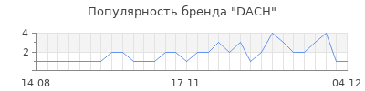Популярность dach