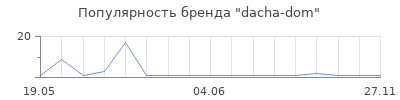 Популярность dacha-dom