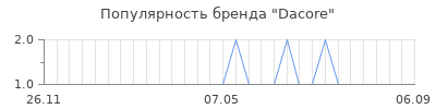 Популярность dacore