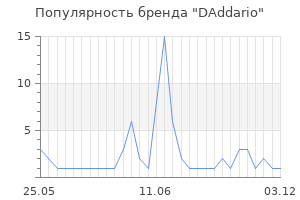Популярность бренда DAddario