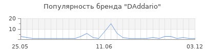 Популярность DAddario