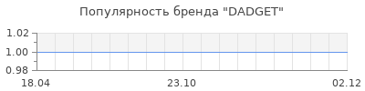 Популярность DADGET