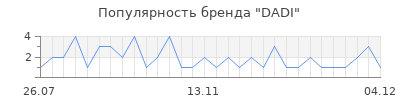 Популярность dadi
