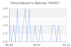 Популярность бренда dadi1