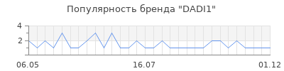 Популярность dadi1