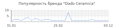 Популярность dado ceramica
