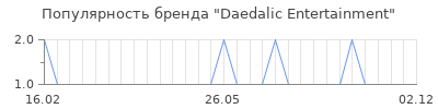 Популярность daedalic entertainment