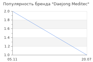 Популярность бренда daejong meditec