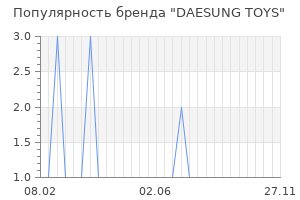 Популярность бренда daesung toys