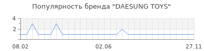 Популярность daesung toys