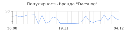 Популярность daesung