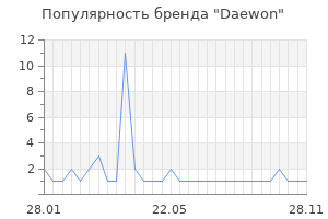 Популярность бренда daewon