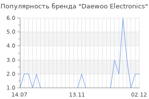 Популярность бренда daewoo electronics