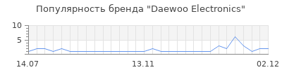 Популярность daewoo electronics