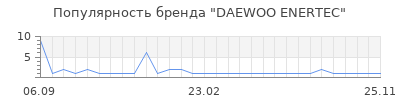 Популярность DAEWOO ENERTEC