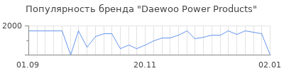 Популярность daewoo power products