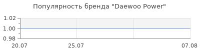 Популярность Daewoo Power