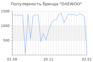 Популярность бренда daewoo