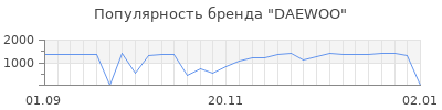 Популярность daewoo