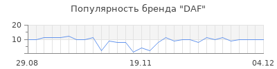Популярность daf