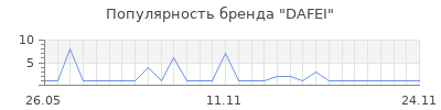 Популярность DAFEI