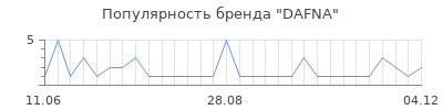 Популярность dafna