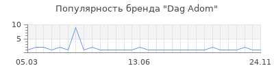Популярность dag adom