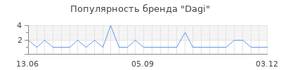 Популярность dagi