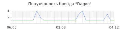 Популярность Dagon