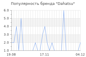 Популярность бренда dahatsu