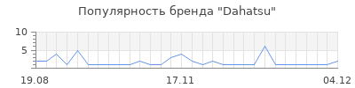 Популярность dahatsu