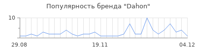 Популярность dahon
