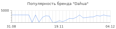 Популярность dahua