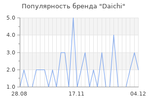 Популярность бренда daichi