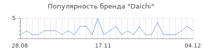Популярность daichi