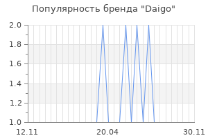 Популярность бренда daigo