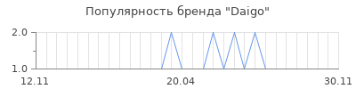 Популярность daigo