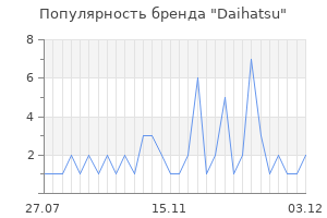 Популярность бренда daihatsu