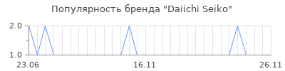 Популярность daiichi seiko