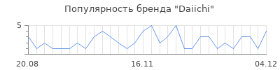 Популярность daiichi