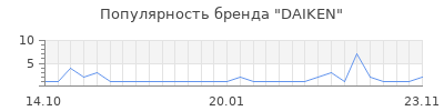 Популярность DAIKEN