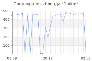 Популярность бренда daikin
