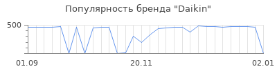 Популярность daikin