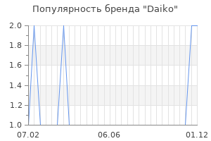 Популярность бренда daiko