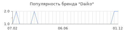 Популярность daiko