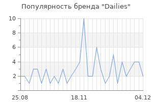 Популярность бренда dailies